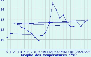 Courbe de tempratures pour Gignac (34)