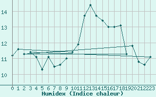 Courbe de l'humidex pour Lorient (56)