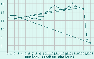 Courbe de l'humidex pour Argentan (61)