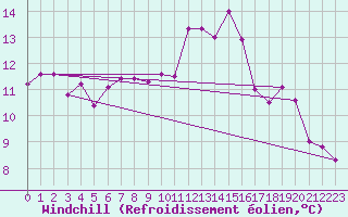 Courbe du refroidissement olien pour Aultbea