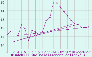 Courbe du refroidissement olien pour Gurande (44)