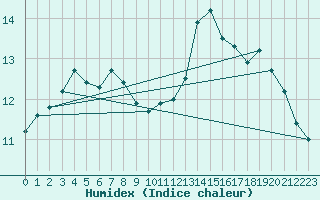 Courbe de l'humidex pour Kotka Haapasaari