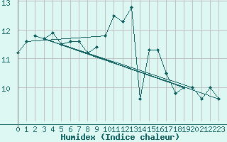 Courbe de l'humidex pour Chailles (41)