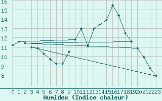 Courbe de l'humidex pour Soria (Esp)