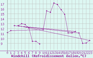 Courbe du refroidissement olien pour Cap Cpet (83)