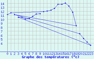 Courbe de tempratures pour Schaerding