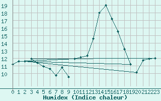 Courbe de l'humidex pour Alistro (2B)