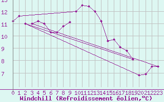 Courbe du refroidissement olien pour Messina