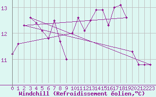 Courbe du refroidissement olien pour le bateau BATFR18