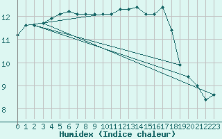 Courbe de l'humidex pour Herstmonceux (UK)