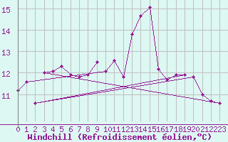 Courbe du refroidissement olien pour Ploumanac