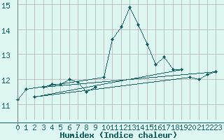 Courbe de l'humidex pour Lahr (All)