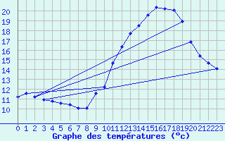 Courbe de tempratures pour Grasque (13)