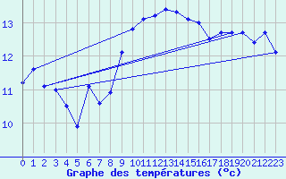 Courbe de tempratures pour Cabo Vilan