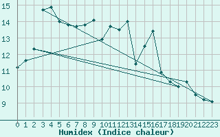 Courbe de l'humidex pour Ble - Binningen (Sw)