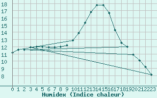 Courbe de l'humidex pour Valleroy (54)