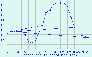 Courbe de tempratures pour Tarancon