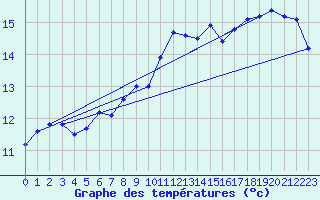 Courbe de tempratures pour Brignogan (29)