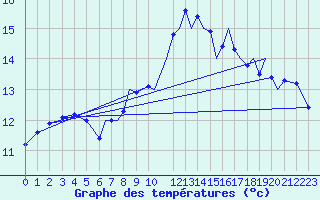 Courbe de tempratures pour Reus (Esp)