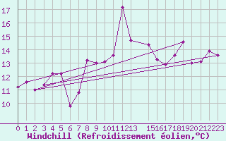 Courbe du refroidissement olien pour Trieste