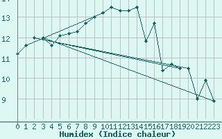 Courbe de l'humidex pour Ile de Groix (56)