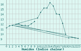 Courbe de l'humidex pour Coimbra / Cernache
