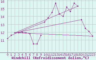 Courbe du refroidissement olien pour Ploudalmezeau (29)