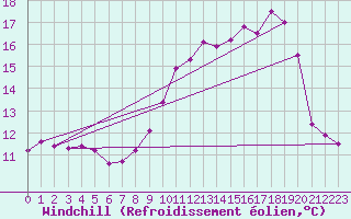 Courbe du refroidissement olien pour Biscarrosse (40)