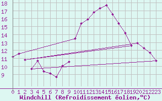 Courbe du refroidissement olien pour Arles-Ouest (13)