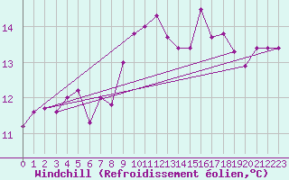 Courbe du refroidissement olien pour Rostherne No 2
