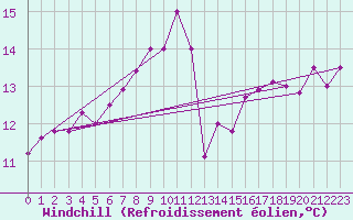 Courbe du refroidissement olien pour Bares