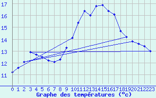Courbe de tempratures pour Guret Grancher (23)
