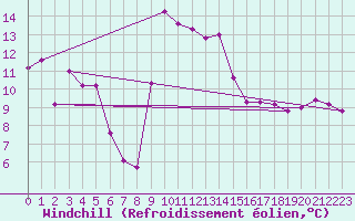 Courbe du refroidissement olien pour Epinal (88)