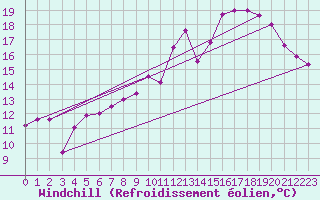 Courbe du refroidissement olien pour Dijon / Longvic (21)