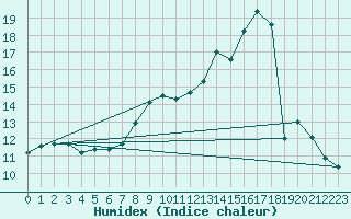 Courbe de l'humidex pour Lons-le-Saunier (39)