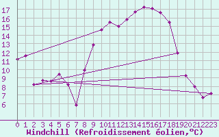 Courbe du refroidissement olien pour Cazalla de la Sierra