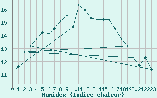 Courbe de l'humidex pour Skillinge