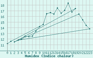 Courbe de l'humidex pour Saint-Brieuc (22)