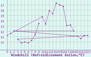 Courbe du refroidissement olien pour Moleson (Sw)