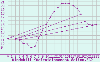 Courbe du refroidissement olien pour Brest (29)