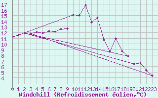 Courbe du refroidissement olien pour Kyritz