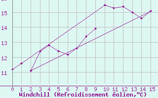 Courbe du refroidissement olien pour Belorado