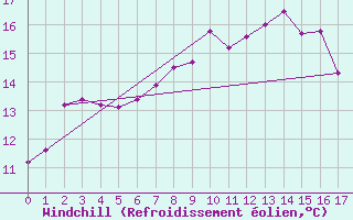 Courbe du refroidissement olien pour Exeter 2