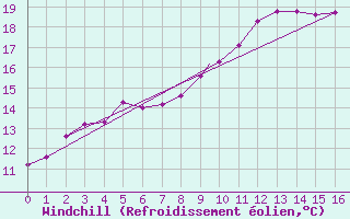 Courbe du refroidissement olien pour Geilenkirchen