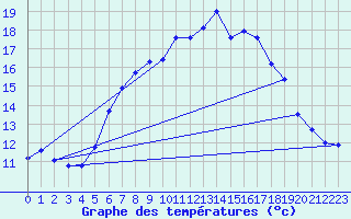 Courbe de tempratures pour Wunsiedel Schonbrun