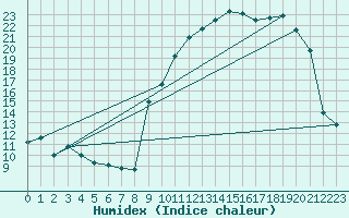 Courbe de l'humidex pour Anvers (Be)