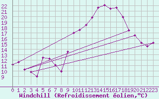 Courbe du refroidissement olien pour Hyres (83)