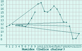 Courbe de l'humidex pour Zwerndorf-Marchegg