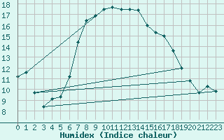 Courbe de l'humidex pour San Bernardino