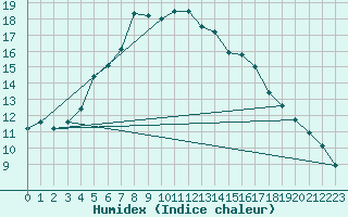 Courbe de l'humidex pour Haapavesi Mustikkamki